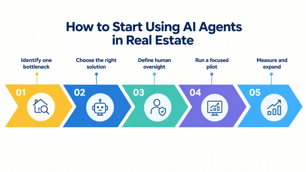 How to Get Started with AI Agents in Your Real Estate Business