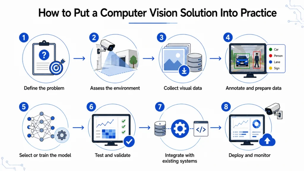 How to Implement a Computer Vision Use Case