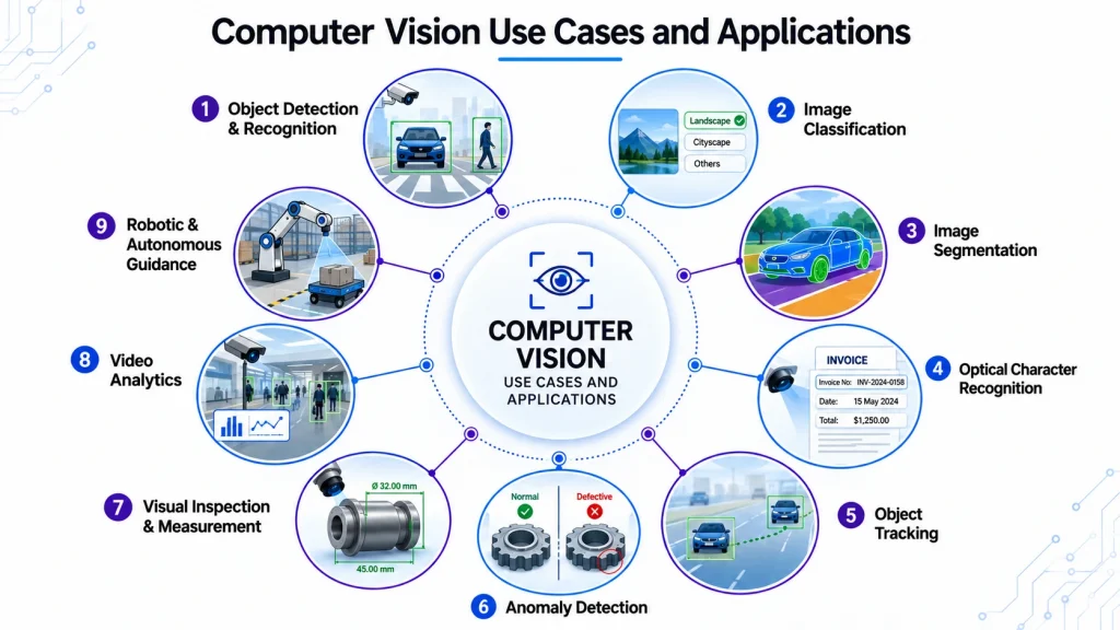 Top Computer Vision Use Cases
