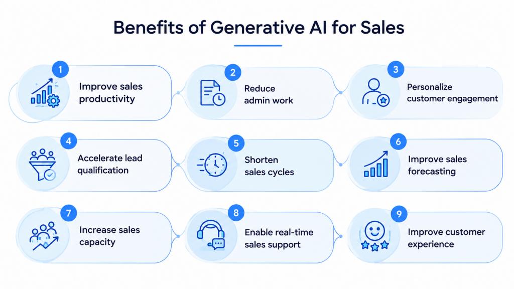 What Are the Benefits of Generative AI for Sales