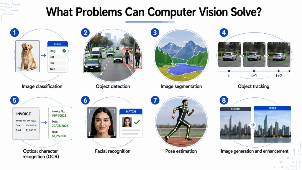 What Problems Can Computer Vision Solve