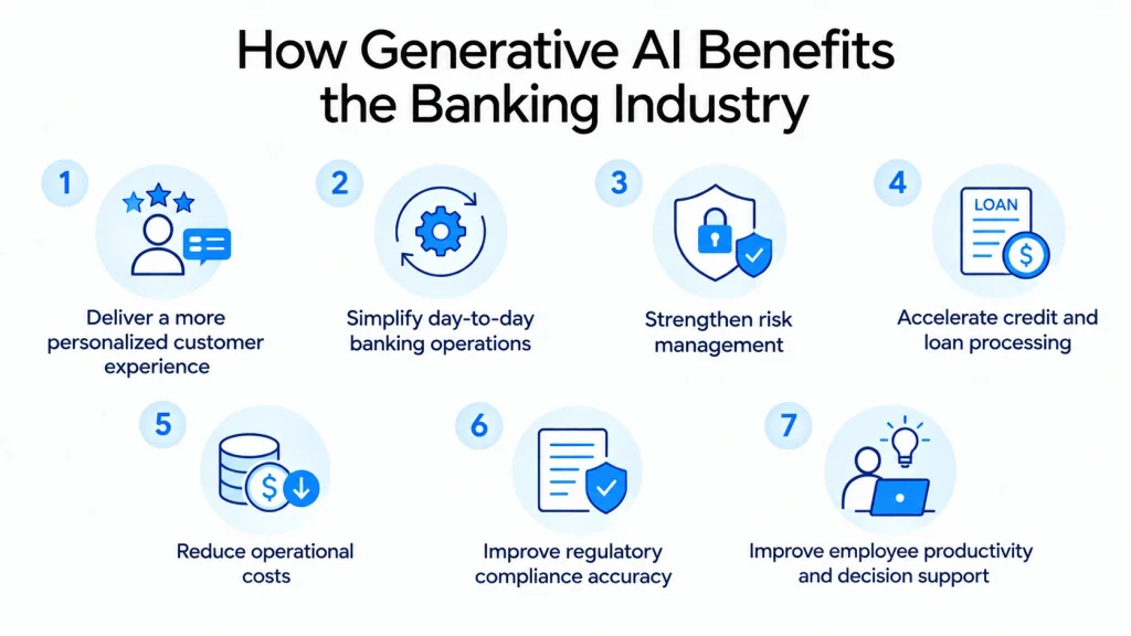 What are the Benefits of Generative AI in Banking
