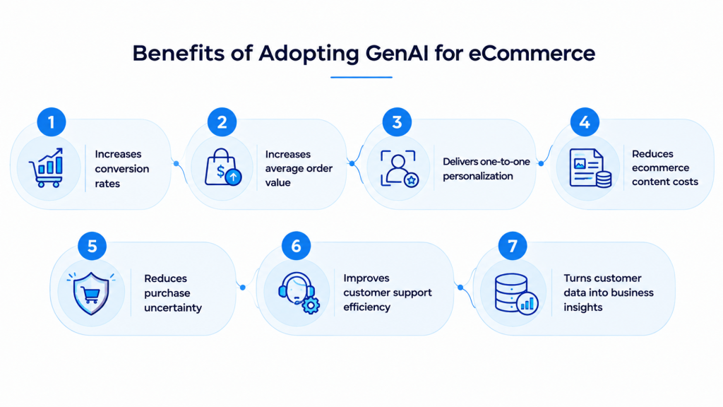 Why Ecommerce Businesses Are Adopting Generative AI