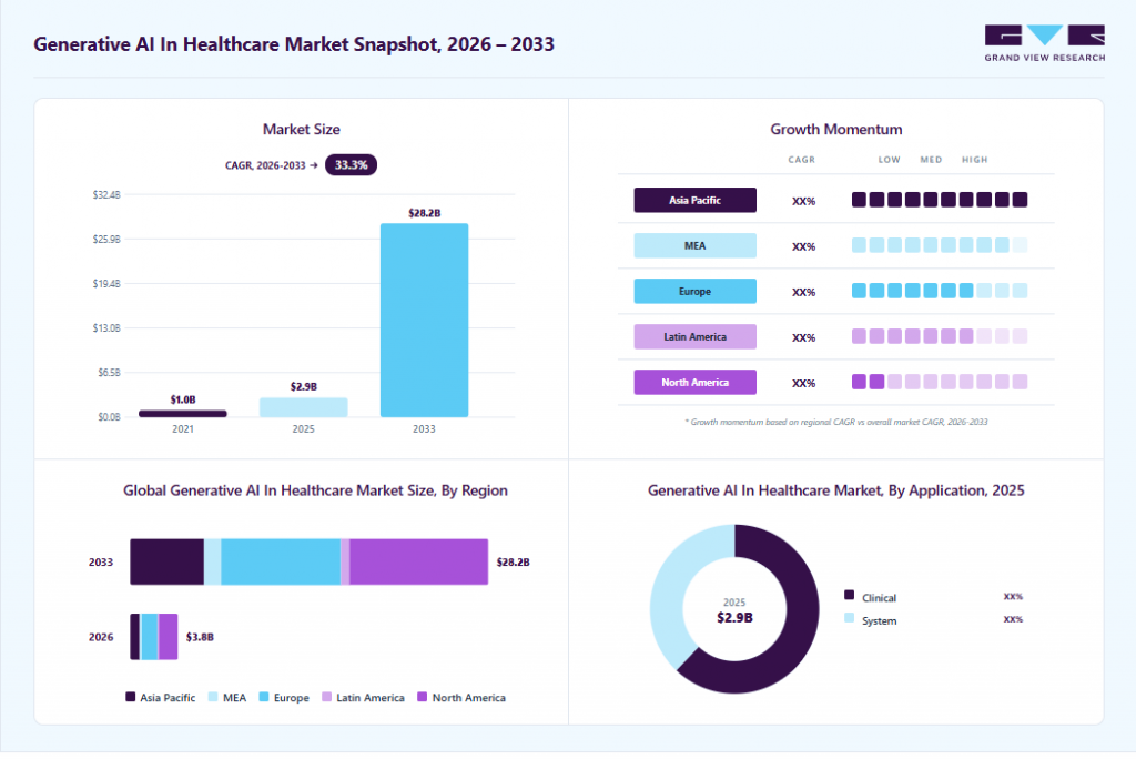 Generative AI In Healthcare Market Summary