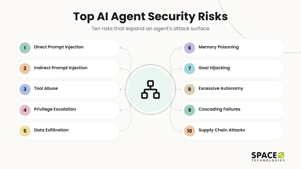 What Are the Top AI Agent Security Risks?