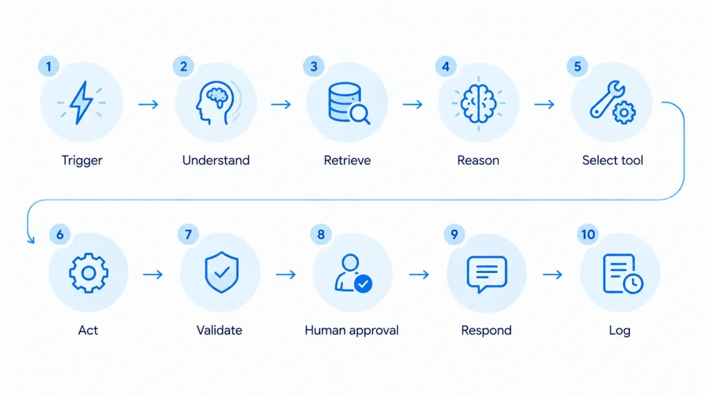 AI Agent Development Process 8 Key Steps