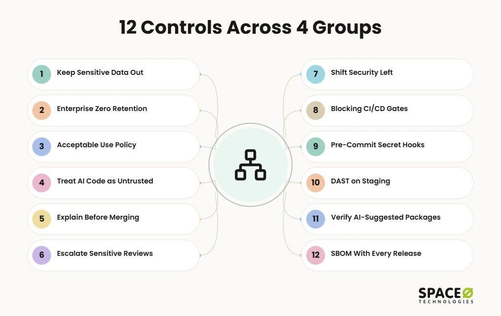 12 Secure AI Development Controls Across 4 Groups