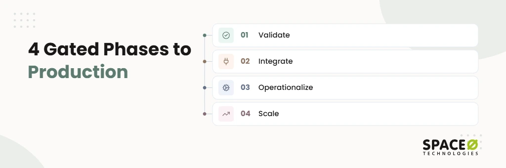 4 Gated Phases From AI PoC to Production