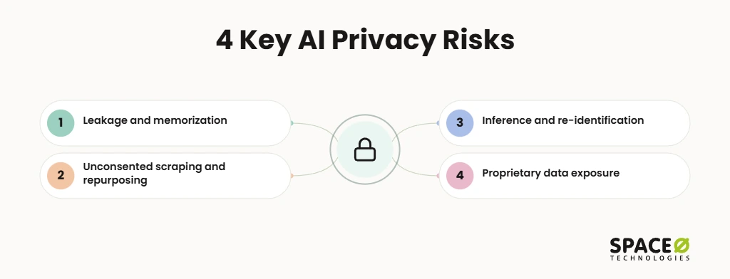 4 Key AI Privacy Risks