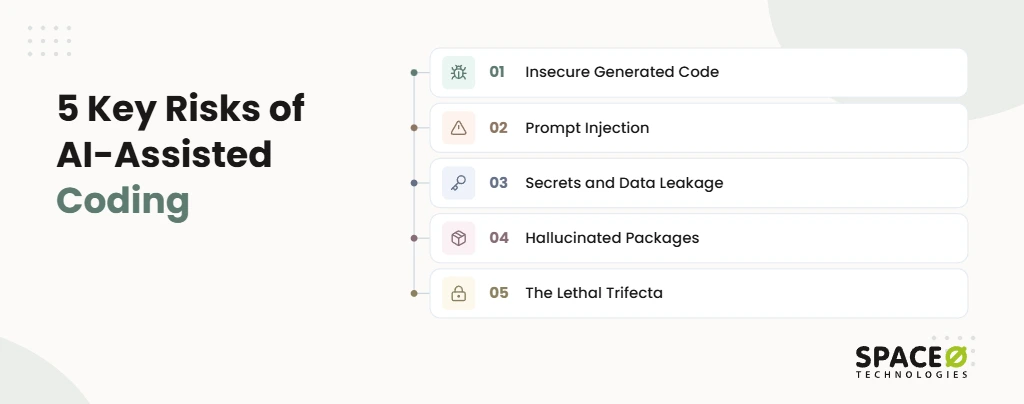 5 Key Risks of AI-Assisted Coding