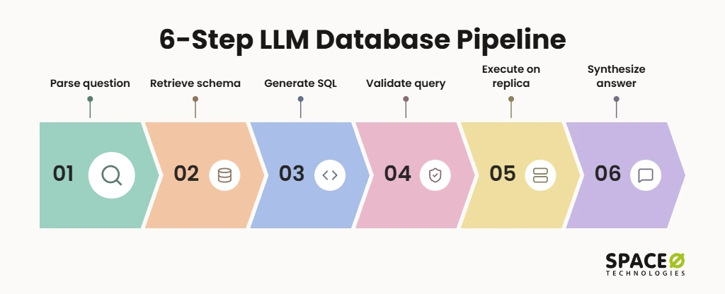 6-Step LLM Database Integration Pipeline