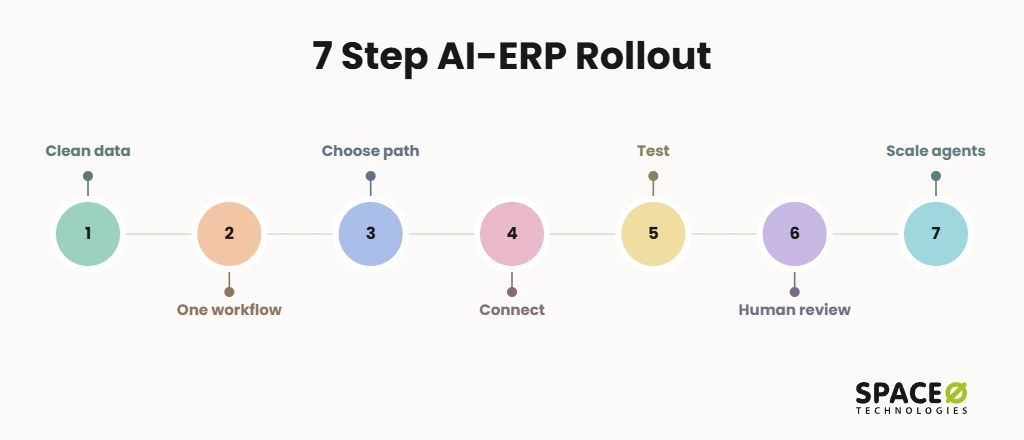 7-Step AI ERP Rollout