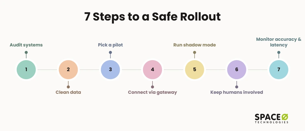 7 Steps to a Safe AI Rollout on Legacy Systems