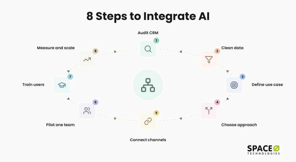 8 Steps to Integrate AI With Your CRM