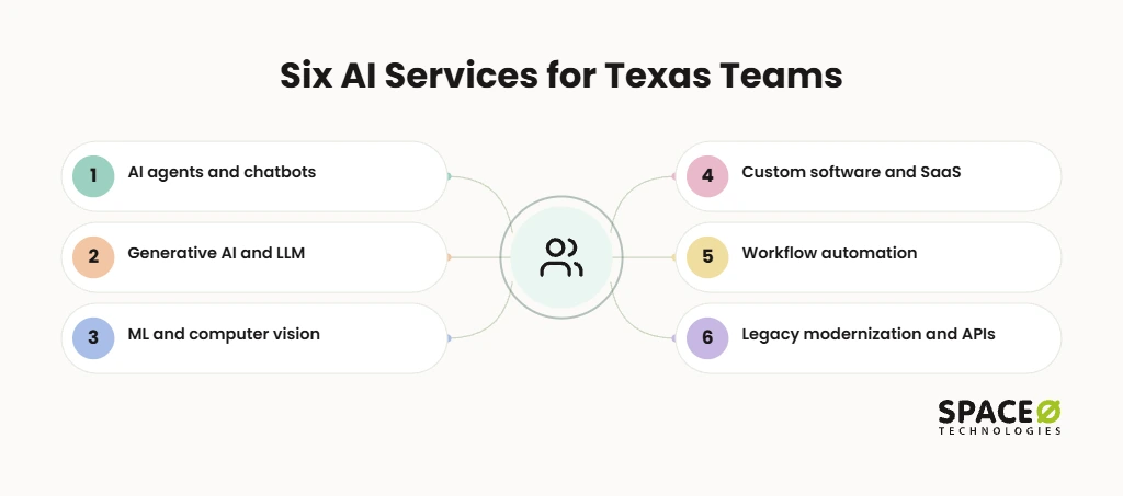 AI Software Development Services for Texas Companies