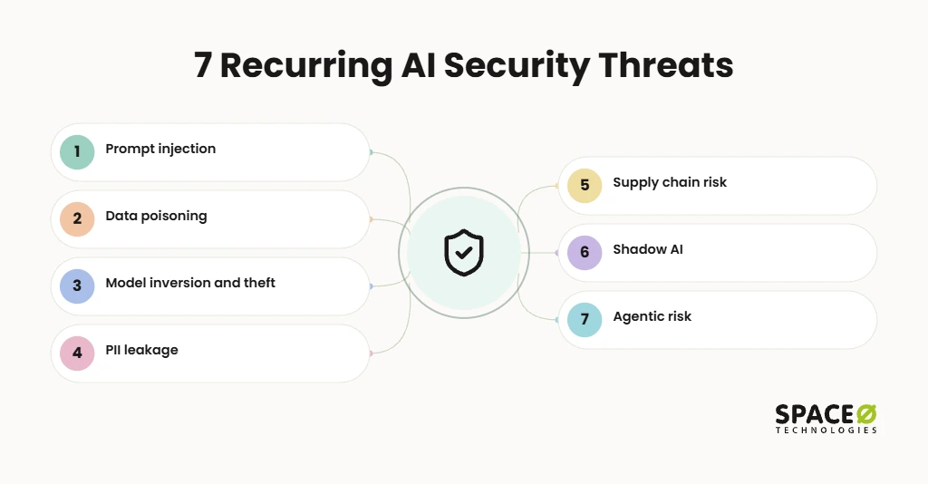 Core AI Model Security Risks