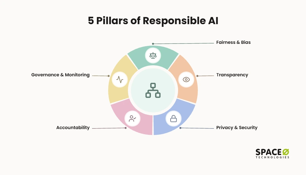 Core Pillars of Responsible AI Development