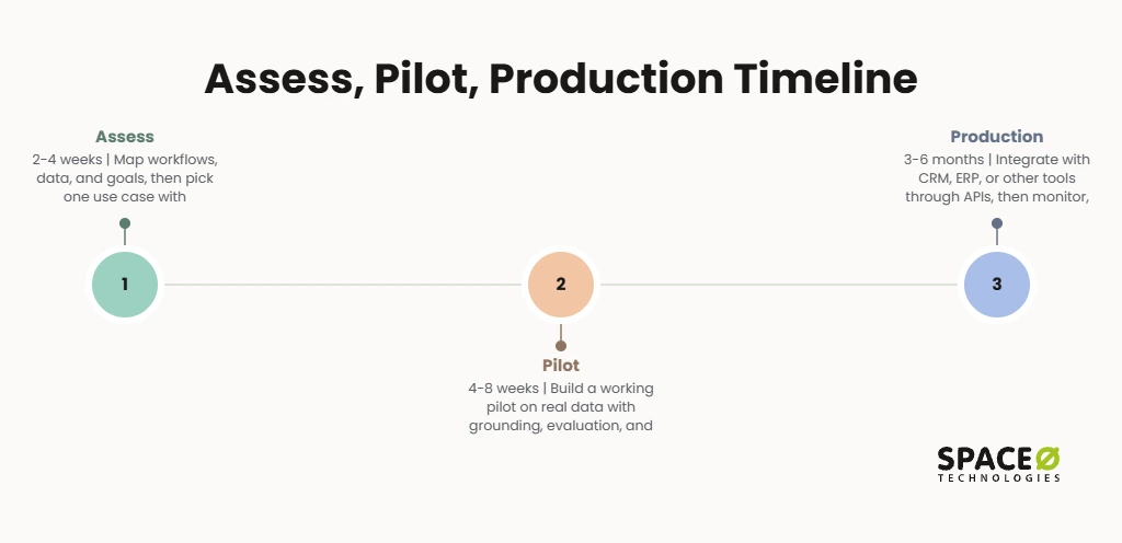 How an Engagement Runs: Assess, Pilot, Production