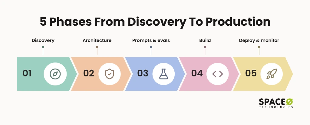 How an OpenAI integration project runs