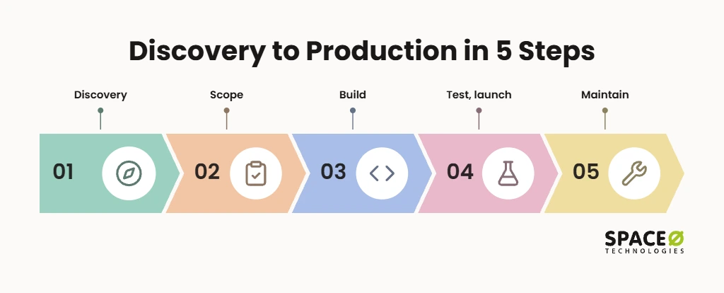 How does an AI project run from discovery to production?