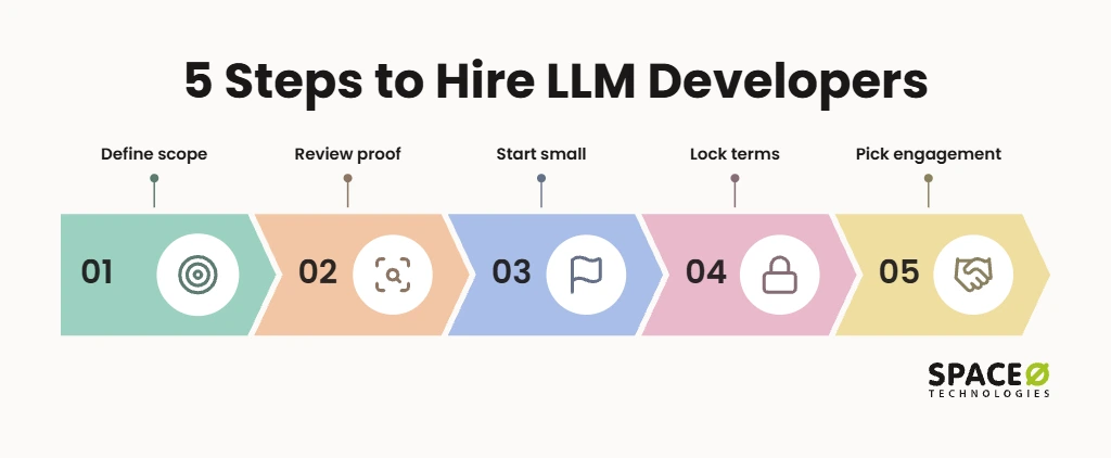 How to hire LLM developers for a custom app