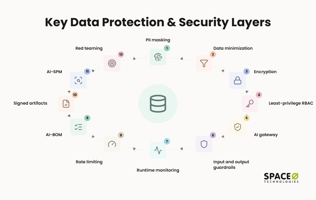 Key Data Protection & Security Layers