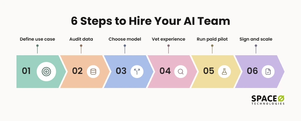 Key Steps to Hire a Dedicated AI Development Team