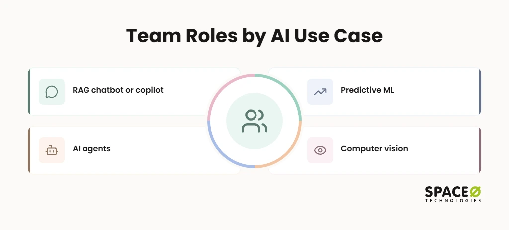 Team Composition by AI Use Case