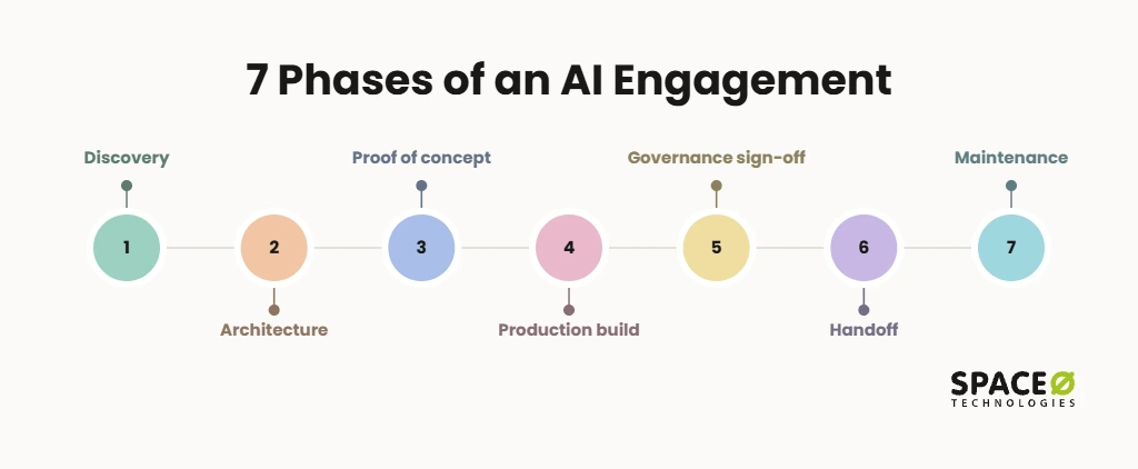 What Are the Phases of an Enterprise AI Consulting Engagement?