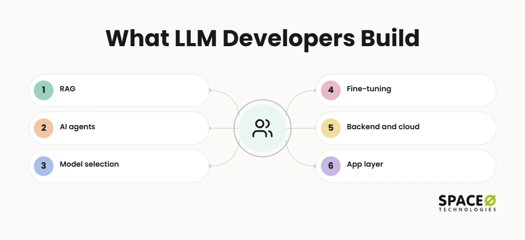 What does an LLM developer build for a custom app?