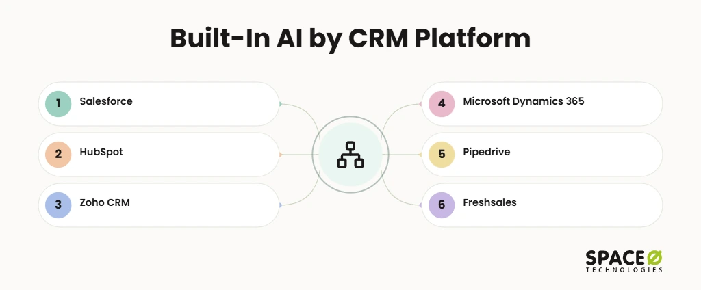 Built-In AI by CRM Platform
