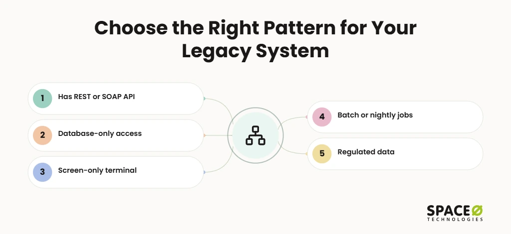 Choose the Right AI Integration Pattern for Your Legacy System