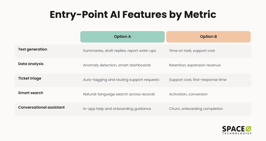 Entry-Point AI Features by Business Metric
