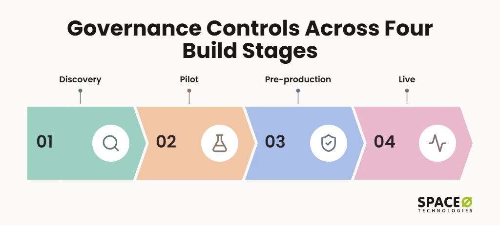 AI Governance Controls Across Four Build Stages