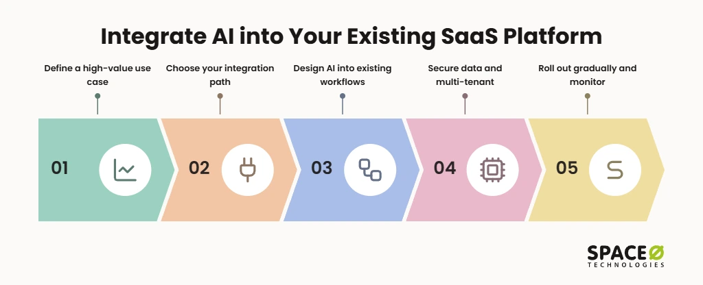5 Steps to Integrate AI Into Your Existing SaaS Platform