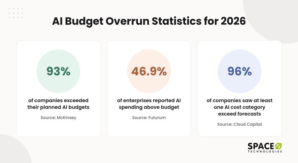AI budget overrun statistics for 2026