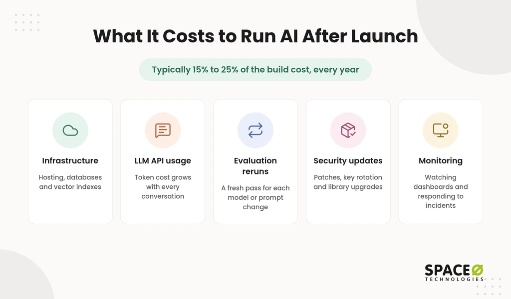 What does it cost to run after launch?
