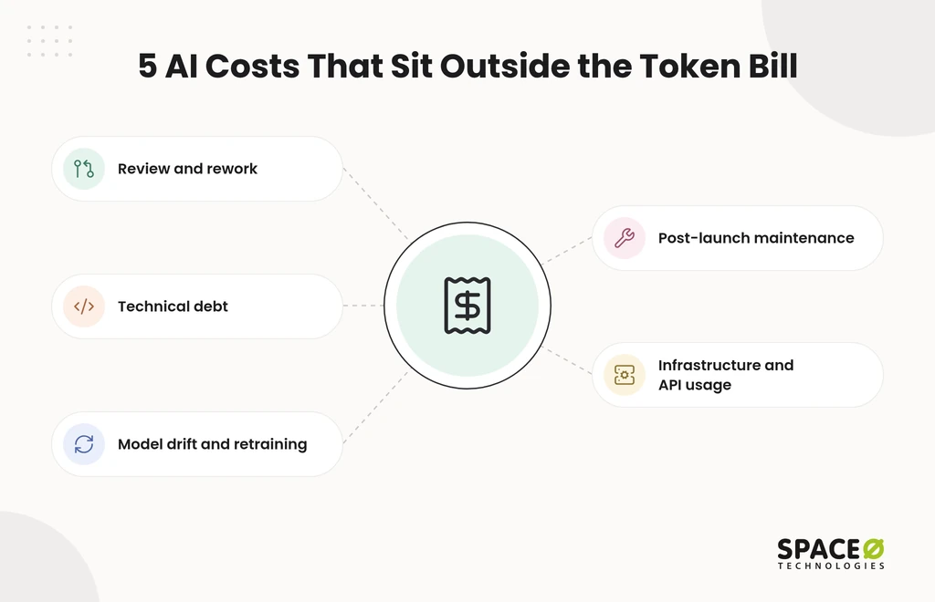 What costs sit outside the token bill?