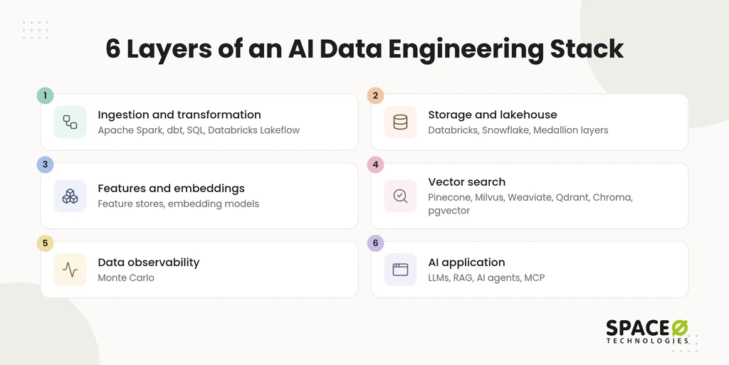 Which tools make up an AI data engineering stack?