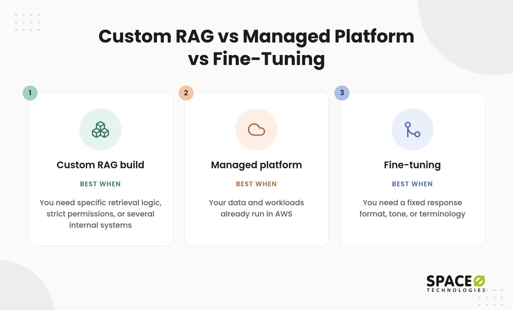 Should you build custom RAG, use a managed platform, or fine-tune?