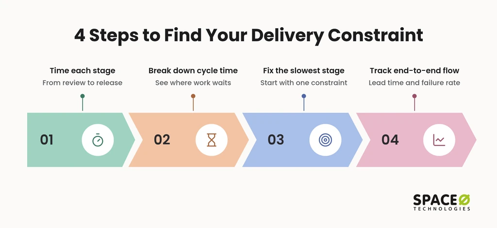 Find Your Constraint