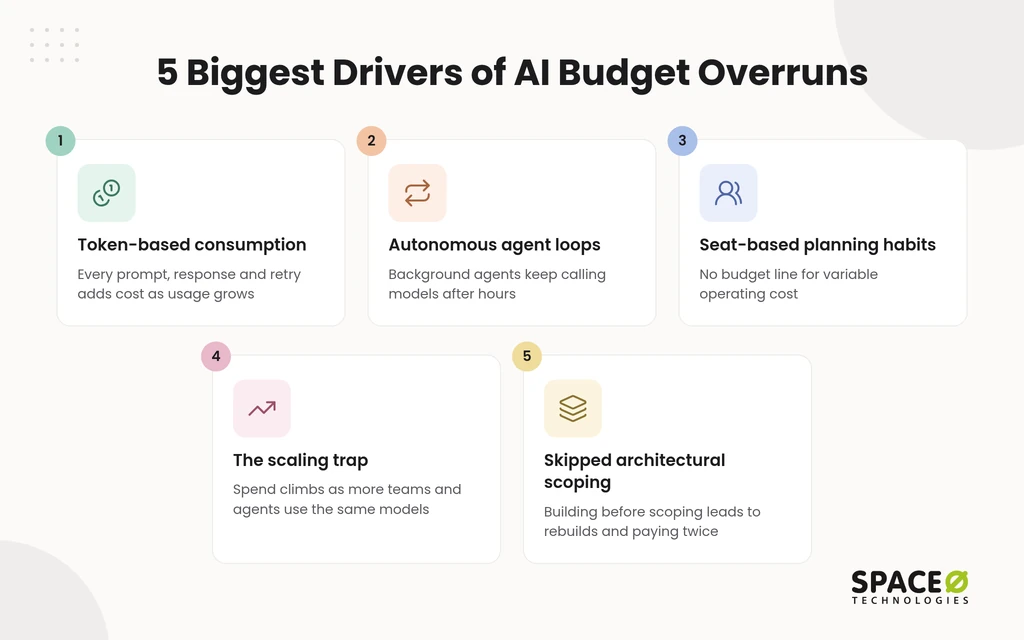 What are the five biggest drivers of AI budget overruns?