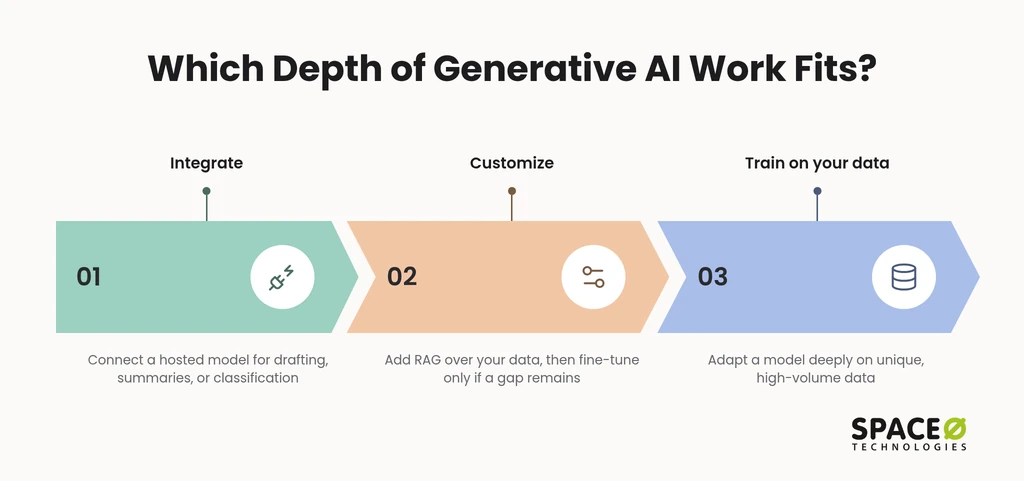 Which depth of generative AI work does your project need?