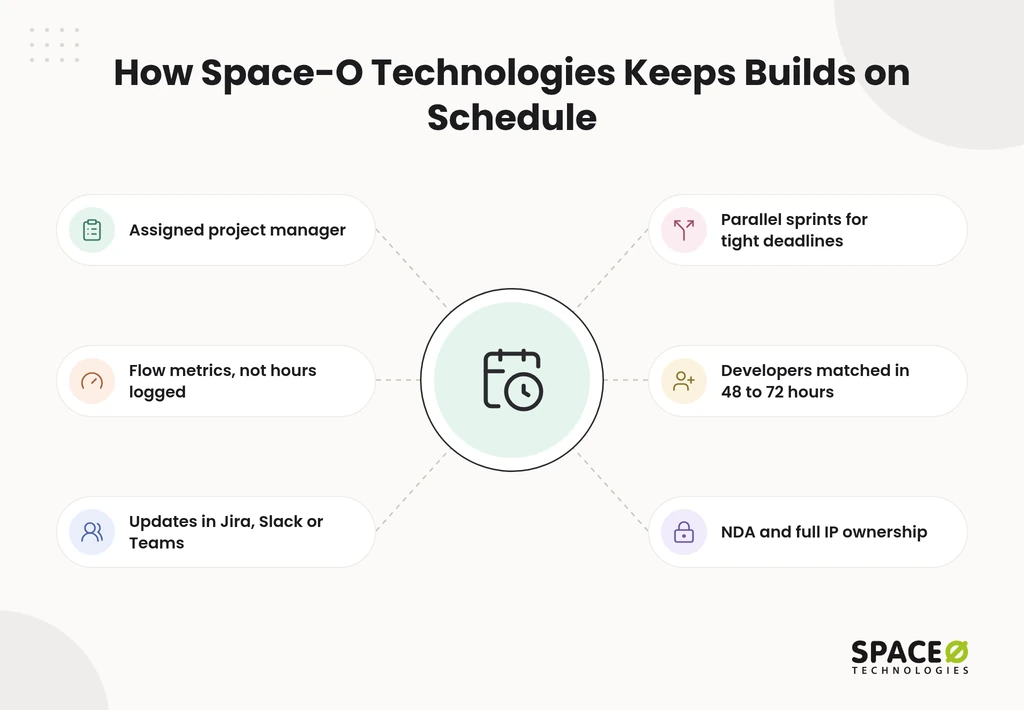 How Space-O Technologies Keeps Builds on Schedule