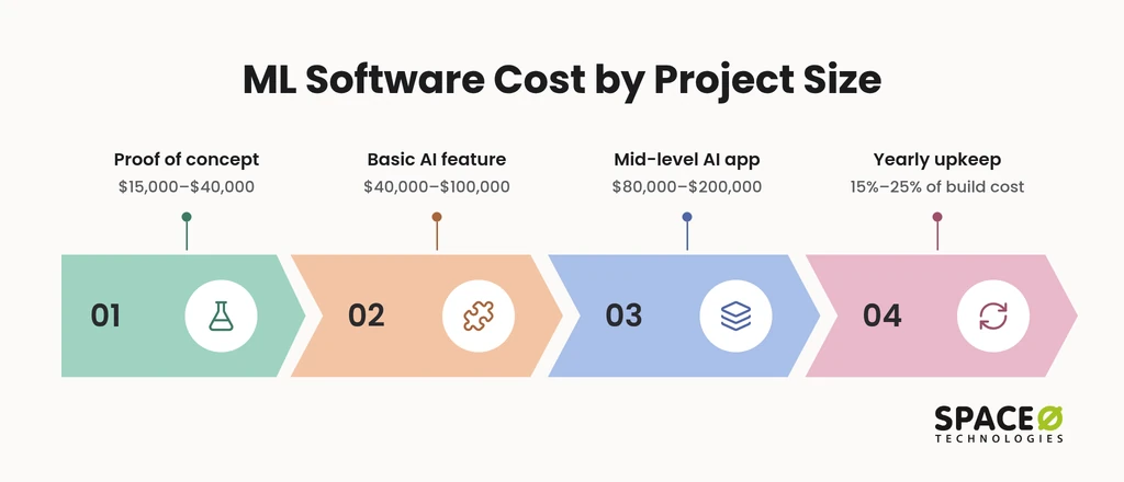 What does it cost to build and maintain ML software?