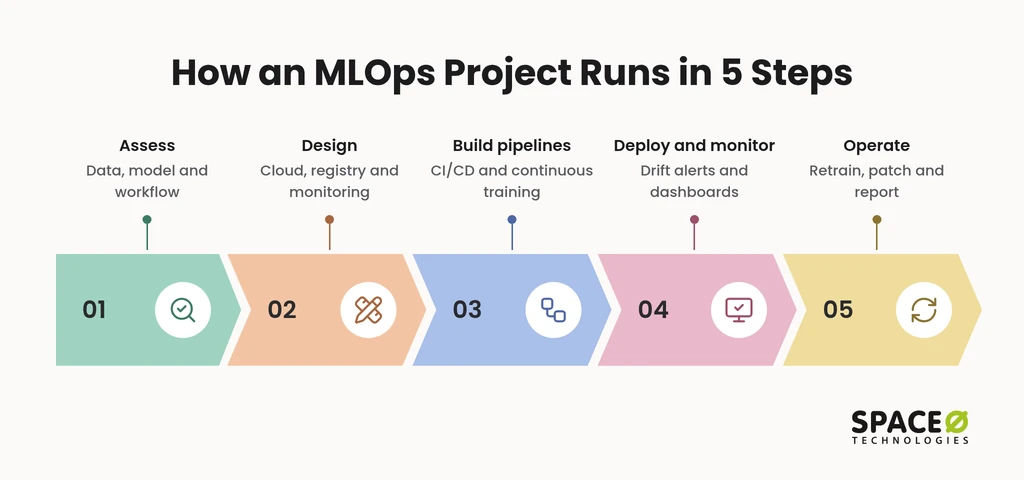 How an MLOps project runs