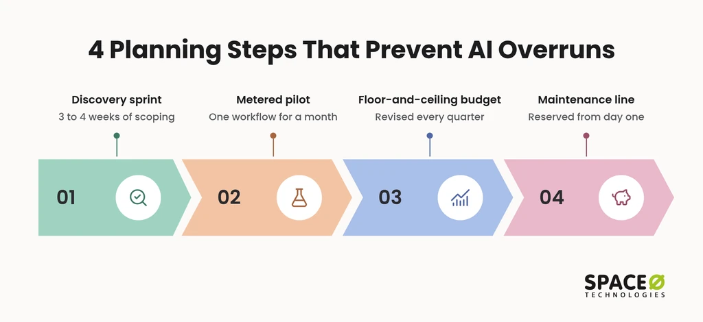 Which planning steps prevent overruns before the build?