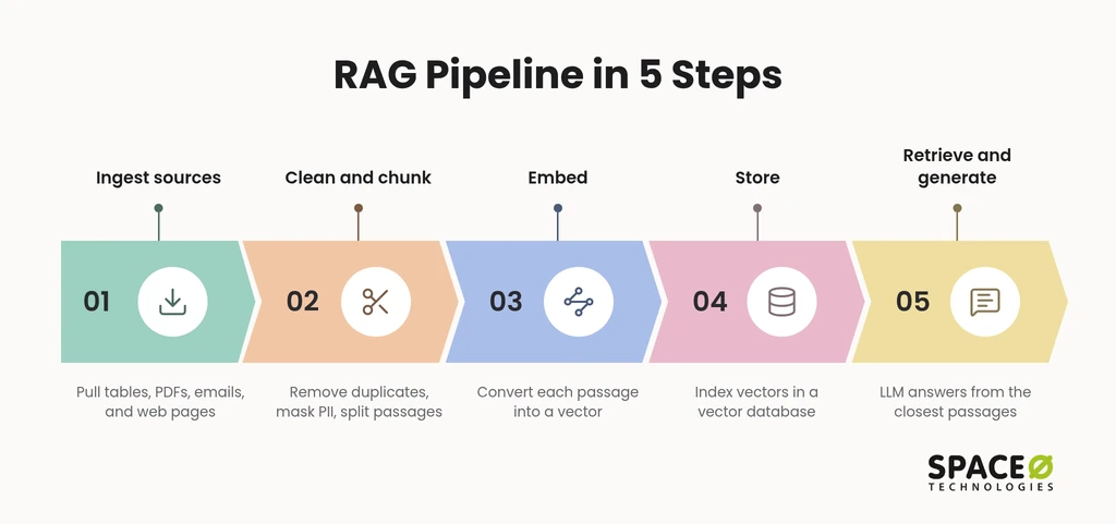 What does a RAG pipeline look like?