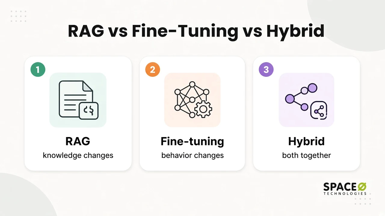 RAG vs. Fine-Tuning vs. Hybrid: Which Do You Actually Need?