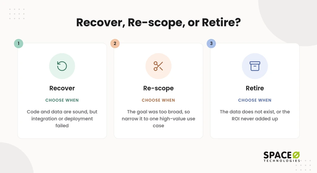 Step 2: Decide to recover, re-scope, or retire